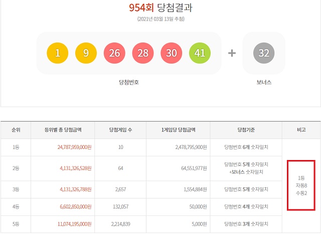 954회 로또 1등 10명 13일 동행복권 추첨 결과에 따르면 954회 로또당첨번호 조회 1등 당첨자 10명 중 8명이 자동으로 구매했다. 나머지 2명은 수동으로 샀다. /동행복권 캡처