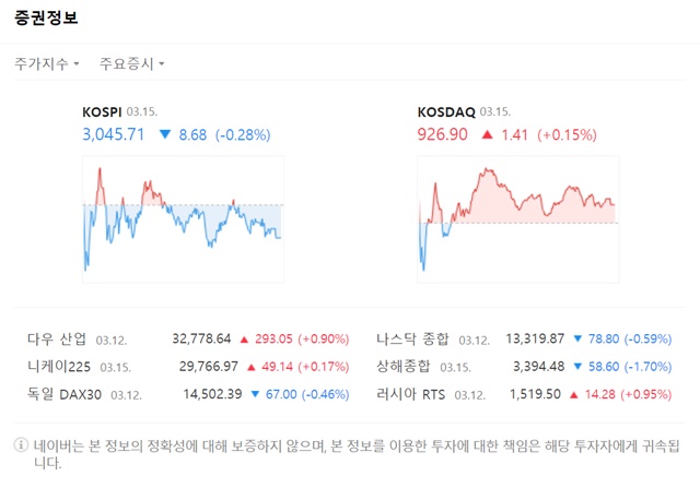 이날 코스닥 지수는 전 거래일 대비 0.15% 오른 926.90에 마감했다. /네이버 화면 캡처