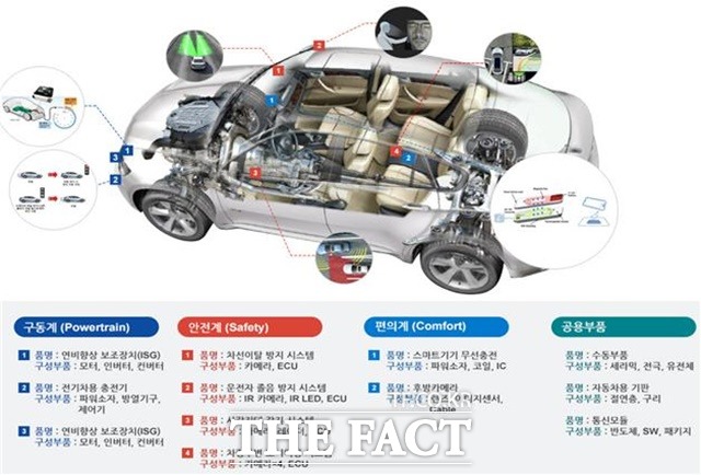 자동차 전장부품의 구분 및 주요 품명. /전북도 제공