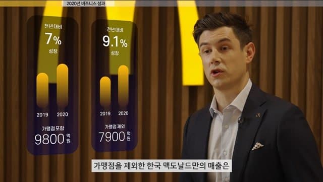 맥도날드의 지난해 가맹점 포함 매출액은 전년 동기 대비 7% 신장한 9800억 원이다. /한국맥도날드 유튜브 캡처