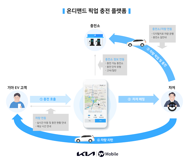 기아와 YW모바일 간 업무협약은 기아 전기차 고객에게 더욱 편리한 충전 서비스를 제공하기 위한 것으로 스마트폰을 통한 간편 호출→차량 픽업→급속 충전→차량 인계로 이어지는 원스톱 서비스를 개발 및 운영하는 것을 목표로 두고 있다. /기아 제공