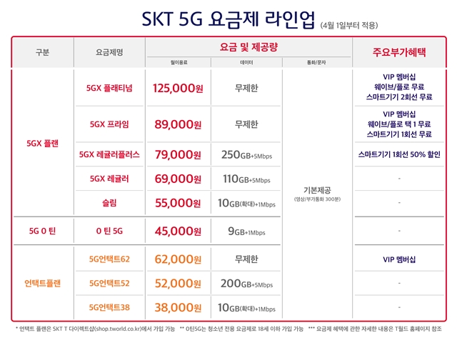 신규 요금제 출시로 SKT의 5G 요금제는 언택트플랜 3종 및 청소년 요금제(0틴 5G)를 포함해 총 9종으로 확대된다. /SK텔레콤 제공