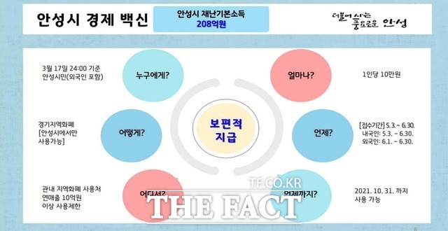 안성시는 18일 코로나19 사태에 따른 위기 극복을 위해 모든 시민에게 재난기본소득 10만 원을 지역 화폐로 지급할 계획이라고 밝혔다./안성시 제공
