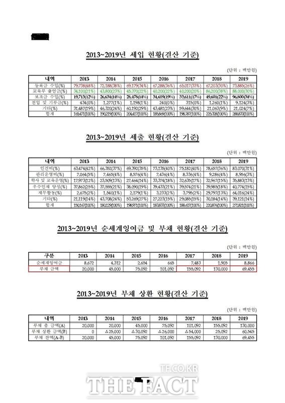 인천대학교의 최근 7년간 회계 결산 현황 /교육부 감사자료