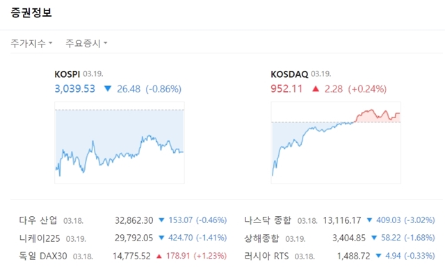 코스닥지수는 전장대비 2.28포인트(+0.24%) 오른 952.11에 마쳤다. /네이버 캡처