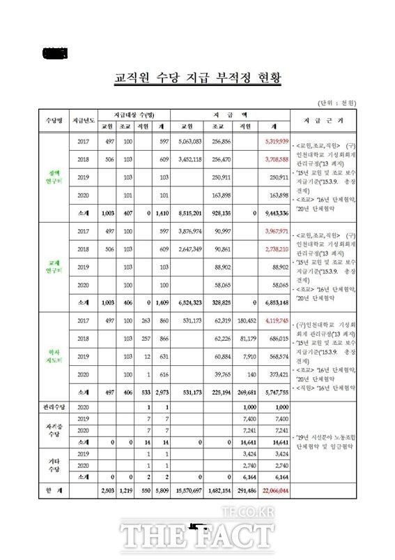 인천대학교가 최근 3년간 교직원에게 부적정하게 지급한 수당 내역 /교육부 감사자료