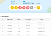  955회 로또 당첨번호 '4, 9, 23, 26, 29, 33' 1등 12명 각 20억씩