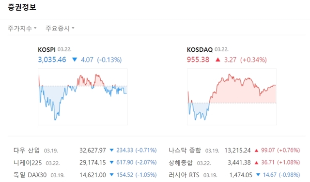 코스닥지수는 전장대비 3.27포인트(+0.34%) 오른 955.38에 마쳤다. /네이버 캡처