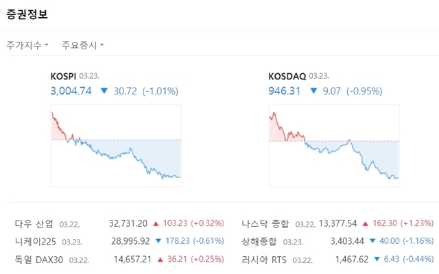 코스닥지수는 전장대비 9.07포인트(-0.95%) 내린 946.31에 마쳤다. /네이버 캡처