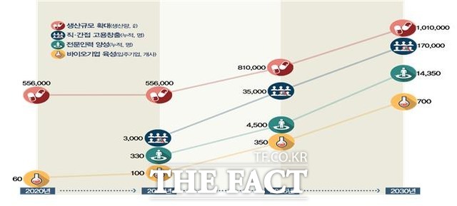 인천시가 추진하고 있는 인천 바이오뉴딜 추진 전략 핵심 목표치 관련 자료 /인천시 제공