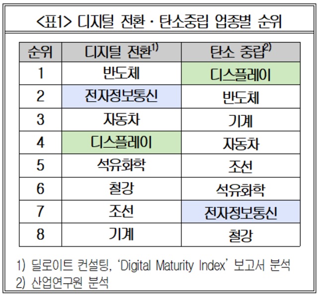 전자정보통신 업종은 디지털 전환 평가 대상 8개 업종 가운데 2위를 차지했고, 디스플레이 업종은 탄소 중립에서 1위를 차지했다. /대한상의 제공