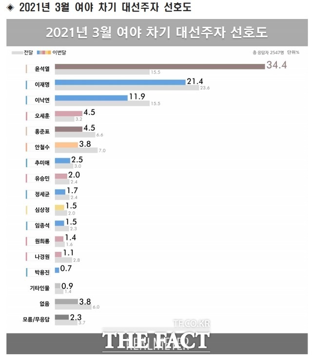 윤 전 총장은 중도층과 진보층에서도 차기 대선주자 선호도가 지난달에 비해 상승했다. /리얼미터 제공