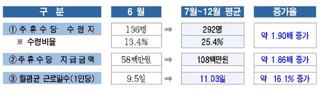 서울시가 지난해 7월부터 건설일용 노동자의 유급휴일을 보장한 후 주휴수당을 받는 노동자가 증가했다고 발표했다. /서울시 제공