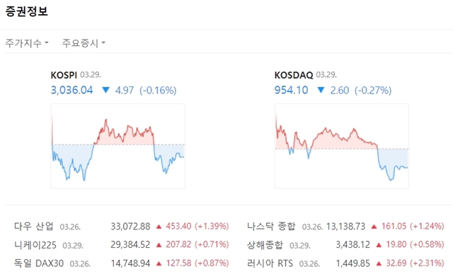 코스닥지수는 전장대비 2.60포인트(-0.27%) 내린 954.10에 마쳤다. /네이버 캡처