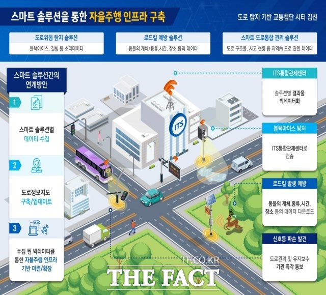 김천시가 국토교통부 공모사업인 ‘2021 스마트타운 챌린지’ 사업에 29일 최종 선정됐다.사진은 스마트솔루션을 통한 자율주행 인프라 개념도/김천=김서업 기자