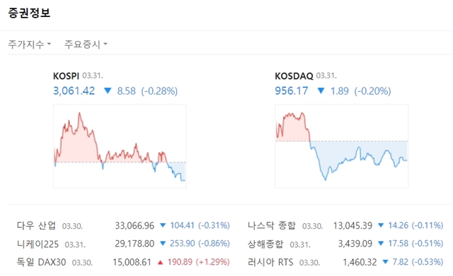 코스닥지수는 전장대비 1.89포인트(-0.20%) 하락한 956.17에 마쳤다. /네이버 캡처