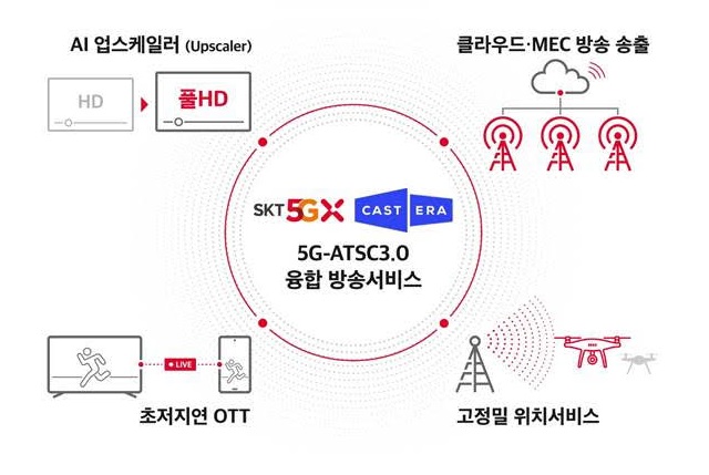 SK텔레콤은 캐스트닷에라를 통해 최신 미디어 플랫폼 기술을 한국, 미국 방송국에 연내 공급 및 적용한다는 계획이다. /SK텔레콤 제공
