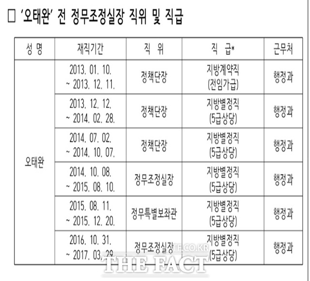 더불어민주당 경남도당이 발표한 오태완 전 경남도 정무조정실장의 최초 임용 후 퇴직시까지 직위 및 직급 표. /더불어민주당 경남도당 제공