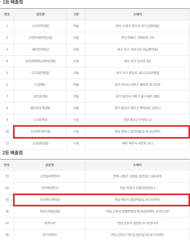 동행복권이 공개한 로또 957회 고액(1,2등) 당첨 배출점 따르면 전남 목포시 철로마을길 있는 신신마트편의점 로또 판매점에서는 1등과 2등이 동시에 나왔다. /동행복권 캡처