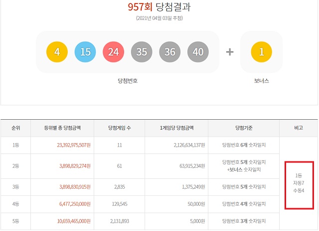 957회 로또 1등 11명 3일 동행복권 추첨 결과에 따르면 957회 로또당첨번호 조회 1등 당첨자 11명 중 7명이 자동으로 구매했다. 나머지 4명은 수동으로 샀다. /동행복권 캡처
