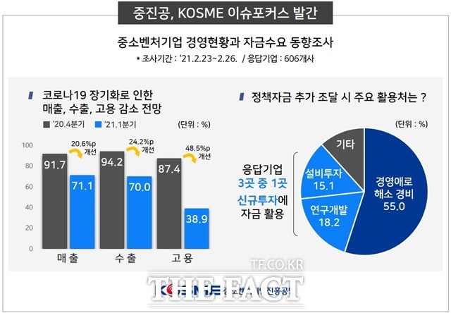 중소벤처기업 경영현황과 자금수요 동향조사표. /중소벤처기업진흥공단 제공