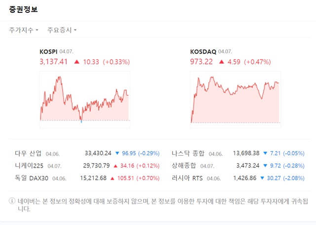 이날 코스닥 지수는 전장대비 0.47% 오른 973.22에 마쳤다. /네이버 화면 캡처