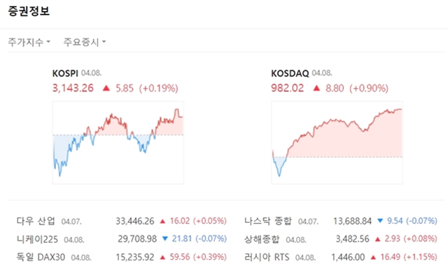코스닥지수는 전장대비 8.80포인트(+0.90%) 상승한 982.02에 마쳤다. /네이버 캡처