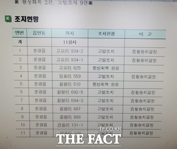 문경시가 이 지역 불법굴취에 대해 고발했지만 가장 큰 굴취현장인 문경읍 갈평리 683. 685. 686번지 등 세곳 지번을 제외 하고 고발조치를 했다는 의혹이 일고 있는데도 시 관계자는 그럴리 없다며 손사례를 쳤다. 시가 고발한 11곳에는 이 지번은 빠져있다./문경=오주섭기자
