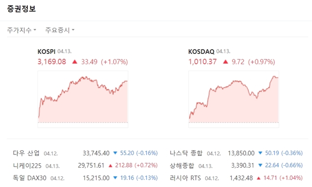 코스닥지수는 전장대비 9.72포인트(+0.97%) 상승한 1010.37에 마쳤다. /네이버 캡처