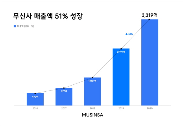 지난해 무신사의 매출이 늘었지만 영업이익은 소폭 줄어든 것으로 집계됐다. 그래프는 무신사 매출 추이. /무신사 제공