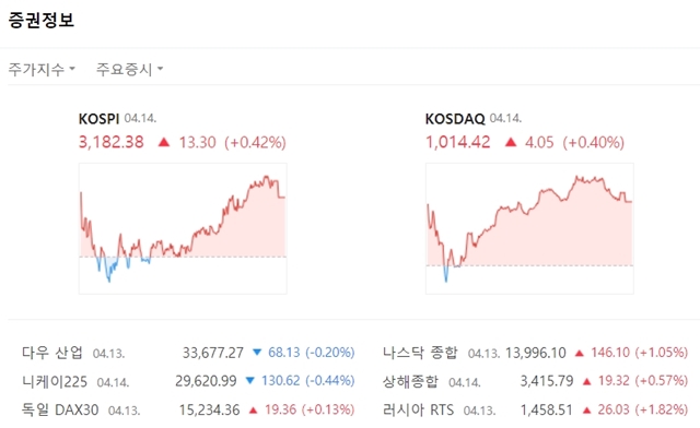 코스닥지수는 전장대비 4.05포인트(+0.40%) 상승한 1014.42에 마쳤다. /네이버 캡처
