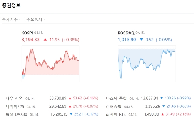 코스닥지수는 전장대비 0.52포인트(-0.05%) 하락한 1013.90에 마쳤다. /네이버 캡처