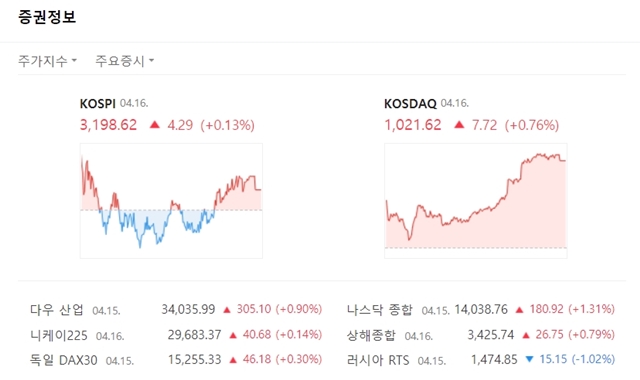 코스닥지수는 전장대비 0.52포인트(-0.05%) 하락한 1013.90에 마쳤다. /네이버 캡처