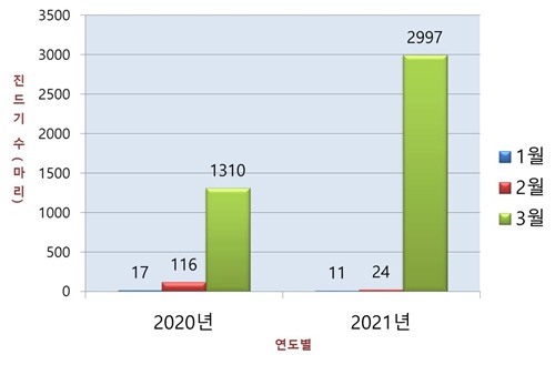 참진드기 수 비교/ 대전보건환경연구원 제공