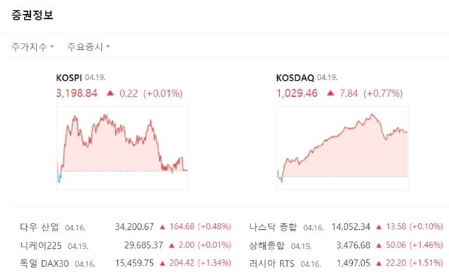 코스닥 지수는 전장대비 7.84포인트(+0.77%) 상승한 1029.46에 마쳤다. /네이버 캡처