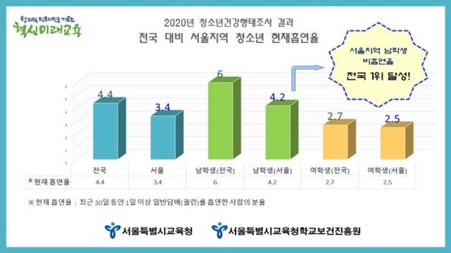 서울 남성 청소년 흡연율이 전국에서 가장 낮은 것으로 나타났다./서울시교육청 제공