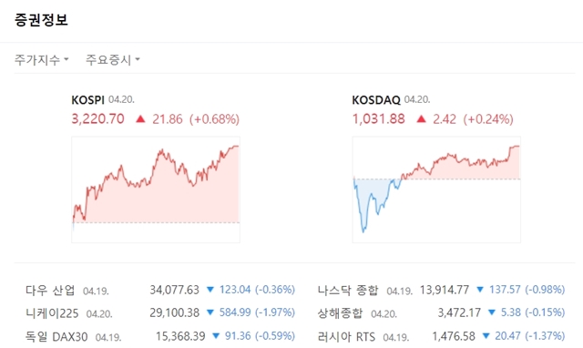 코스닥지수는 전장대비 2.42포인트(+0.24%) 상승한 1031.88에 마쳤다. /네이버 캡처