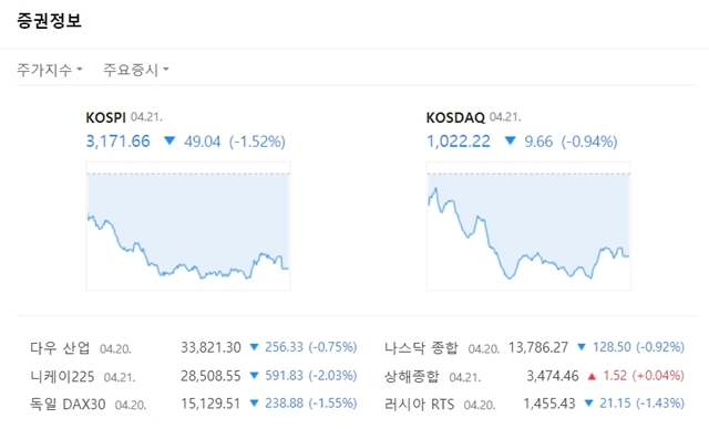 코스닥지수는 전장대비 9.66포인트(-0.94%) 하락한 1022.22에 마쳤다. /네이버 캡처