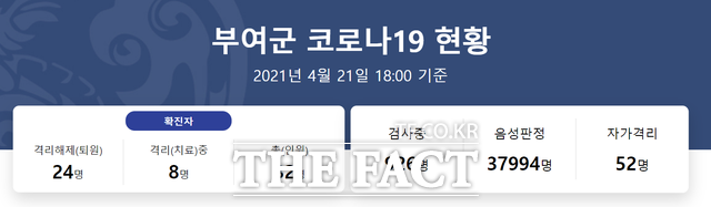 부여군에서 코로나 19 확진자가 추가 발생했다./부여군 보건소 홈페이지 제공