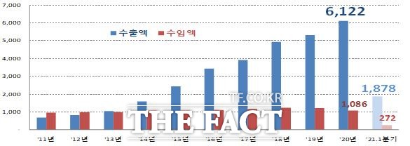 화장품 수출입 현황(단위 : 백만 달러, %) / 관세청 제공