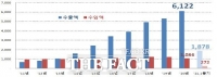  코로나 속 화장품 수출 역대 최고...61억 달러, 14.8% ↑