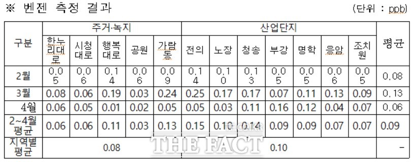 벤젠 측정 결과 ./세종시 제공