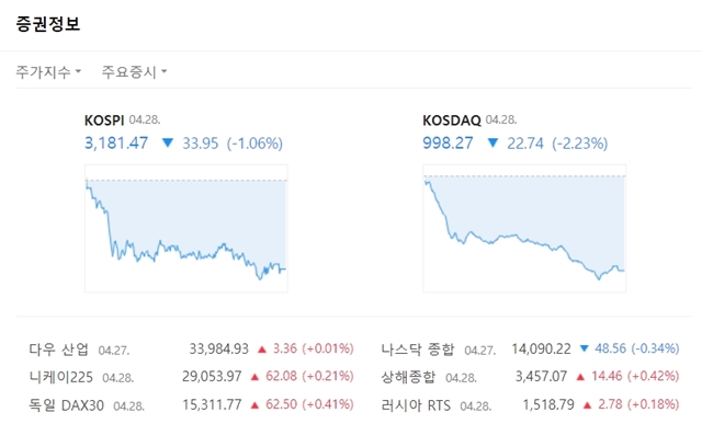 코스닥 지수는 전장대비 22.74포인트(-2.23%) 내린 998.27에 마쳤다. /네이버 캡처
