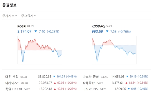 코스닥지수는 전장대비 7.58포인트(-0.76%) 내린 990.69에 마쳤다. /네이버 캡쳐