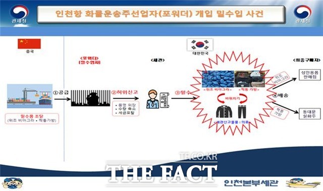 사업체의 명의를 빌려 중국에서 가짜 비아그라와 의류 등 시가 150억원 상당을 밀수입한 화물운송주선업자가 세관에 적발됐다. 사진은 밀수개요도(제공=인천본부세관)