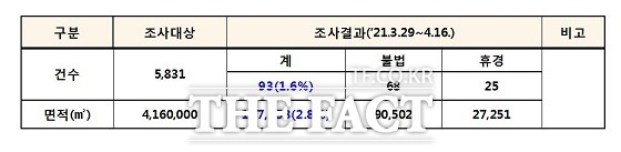 부산 기장군청은 지난달 29일부터 부동산 투기 근절을 위한 농지법 위반 특별단속을 벌인 결과, 불법 전용 농지 68곳, 휴경 농지 25곳을 적발했다고 29일 밝혔다. /기장군 제공.