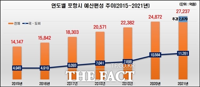 포항시는 29일 2,879억원 규모의 2021년도 제1회 추가경정 예산(안)을 시의회에 제출했다./포항시 제공