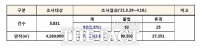  기장군, '주차장으로 사용된 농지'…농지법 위반 무더기 적발