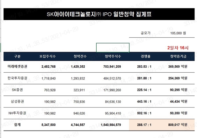 우리사주 실권물량을 일반물량으로 추가하기 전까지 공모 주관사 5곳 중 SK증권을 제외한 4곳은 모두 추첨으로 1주를 받는 상황이었다. /미래에셋증권 제공