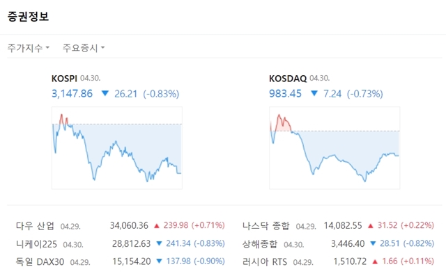 코스닥지수는 전장대비 7.24포인트(-0.73%) 내린 983.45에 마쳤다. /네이버 캡처